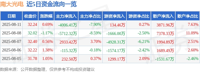 股票行情快报：南大光电（300346）8月11日主力资金净卖出4006.41万元