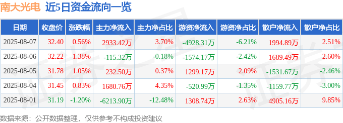 股票行情快报:南大光电(300346)8月7日主力资金净买入2933.42万元