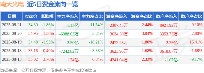 股票行情快报:南大光电(300346)8月21日主力资金净卖出1.13亿元