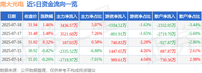 股票行情快报：南大光电（300346）7月18日主力资金净买入3436.57万元