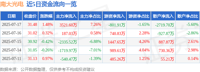 股票行情快报：南大光电（300346）7月17日主力资金净买入3521.60万元