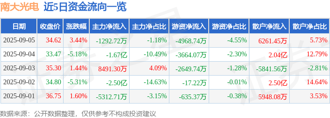 股票行情快报：南大光电（300346）9月5日主力资金净卖出1292.72万元