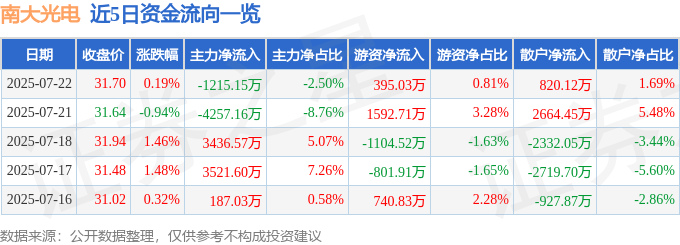 股票行情快报:南大光电(300346)7月22日主力资金净卖出1215.15万元