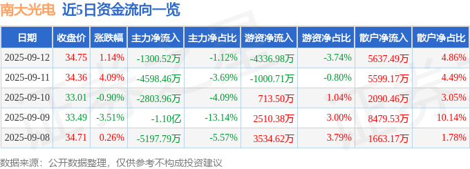 股票行情快报:南大光电(300346)9月12日主力资金净卖出1300.52万元