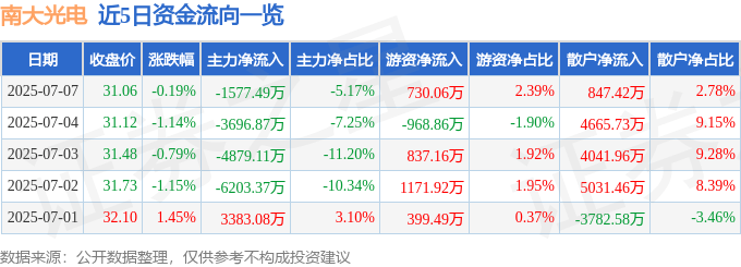 股票行情快报：南大光电（300346）7月7日主力资金净卖出1577.49万元