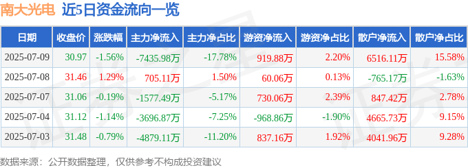 股票行情快报：南大光电（300346）7月9日主力资金净卖出7435.98万元