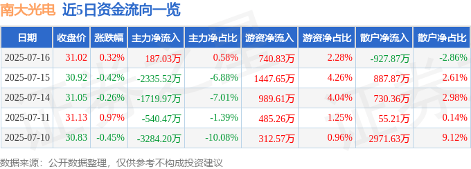 股票行情快报：南大光电（300346）7月16日主力资金净买入187.03万元