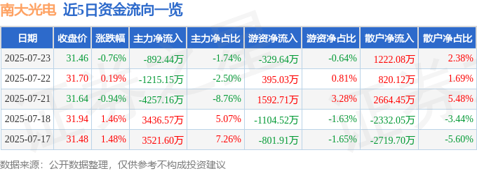 股票行情快报：南大光电（300346）7月23日主力资金净卖出892.44万元