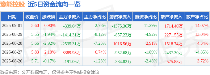 股票行情快报：豫能控股（001896）9月1日主力资金净卖出339.04万元