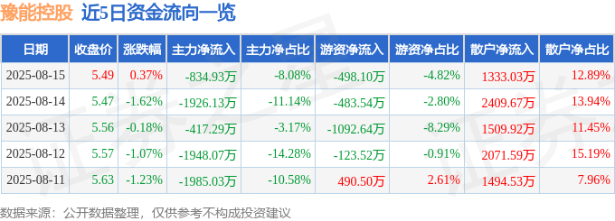 股票行情快报:豫能控股(001896)8月15日主力资金净卖出834.93万元
