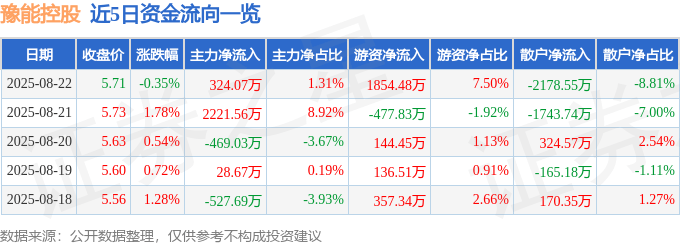 股票行情快报：豫能控股（001896）8月22日主力资金净买入324.07万元