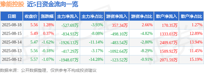 股票行情快报：豫能控股（001896）8月18日主力资金净卖出527.69万元