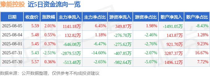 股票行情快报：豫能控股（001896）8月5日主力资金净买入1141.18万元