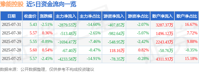 股票行情快报：豫能控股（001896）7月31日主力资金净卖出2879.53万元