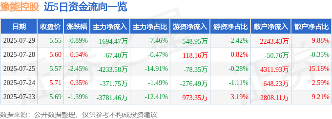 股票行情快报：豫能控股（001896）7月29日主力资金净卖出1694.47万元