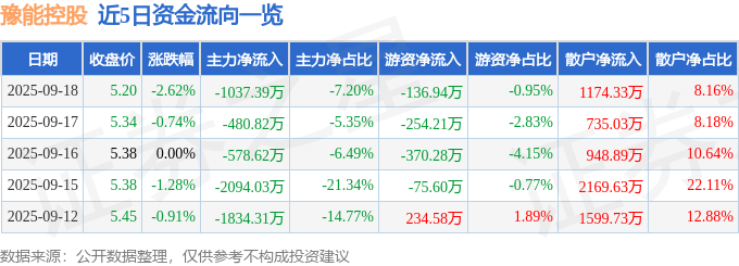 股票行情快报:豫能控股(001896)9月18日主力资金净卖出1037.39万元