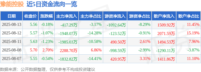 股票行情快报:豫能控股(001896)8月13日主力资金净卖出417.29万元