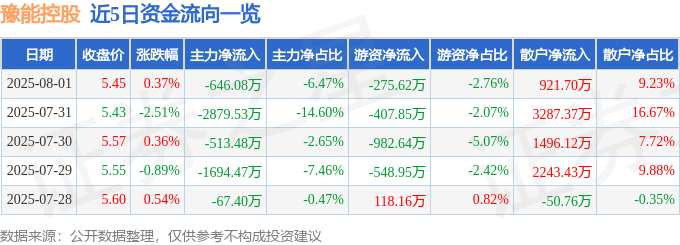股票行情快报：豫能控股（001896）8月1日主力资金净卖出646.08万元