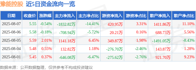 股票行情快报：豫能控股（001896）8月7日主力资金净卖出1832.82万元