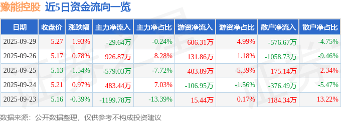 股票行情快报：豫能控股（001896）9月29日主力资金净卖出29.64万元