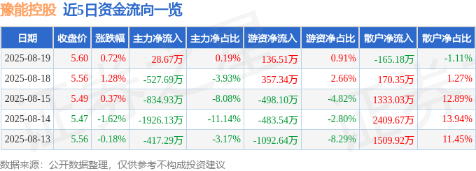 股票行情快报：豫能控股（001896）8月19日主力资金净买入28.67万元