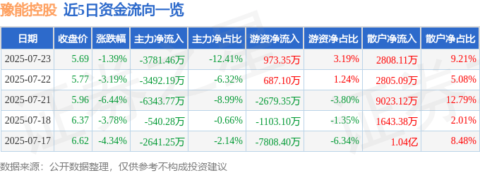 股票行情快报:豫能控股(001896)7月23日主力资金净卖出3781.46万元