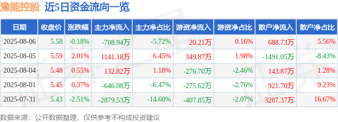 股票行情快报：豫能控股（001896）8月6日主力资金净卖出708.94万元