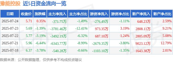 股票行情快报：豫能控股（001896）7月24日主力资金净卖出371.75万元
