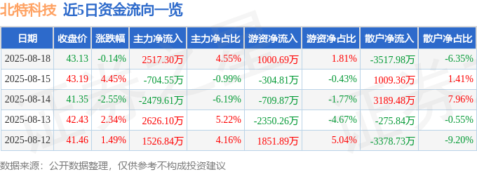 股票行情快报:北特科技(603009)8月18日主力资金净买入2517.30万元