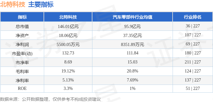 股票行情快报:北特科技(603009)8月18日主力资金净买入2517.30万元