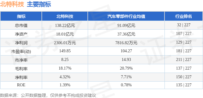 股票行情快报:北特科技(603009)8月8日主力资金净卖出1267.99万元