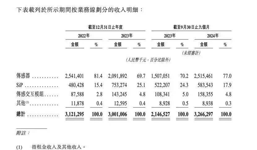 歌尔微电子闯关港股IPO！声学传感龙头直面苹果依赖与芯片自研挑战