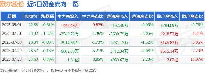 股票行情快报:歌尔股份(002241)8月1日主力资金净买入1446.49万元