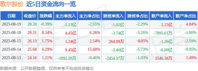 股票行情快报:歌尔股份(002241)8月19日主力资金净卖出1.13亿元
