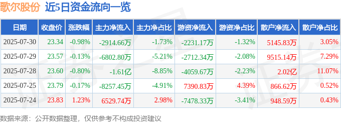 股票行情快报:歌尔股份(002241)7月30日主力资金净卖出2914.66万元