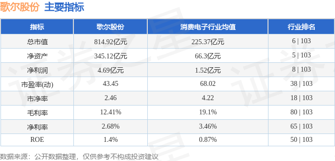 股票行情快报:歌尔股份(002241)7月30日主力资金净卖出2914.66万元