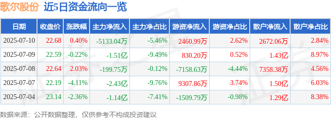 股票行情快报:歌尔股份(002241)7月10日主力资金净卖出5133.04万元