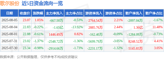股票行情快报:歌尔股份(002241)8月5日主力资金净卖出667.50万元