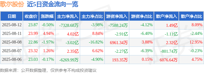 股票行情快报：歌尔股份（002241）8月12日主力资金净卖出7328.68万元