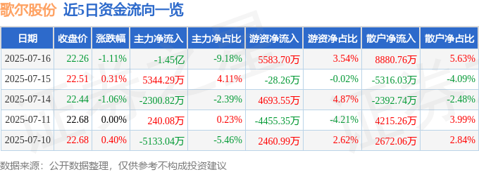 股票行情快报:歌尔股份(002241)7月16日主力资金净卖出1.45亿元