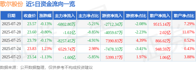 股票行情快报:歌尔股份(002241)7月29日主力资金净卖出6802.80万元