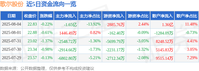 股票行情快报：歌尔股份（002241）8月4日主力资金净卖出1.65亿元