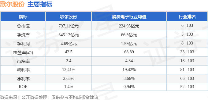 股票行情快报：歌尔股份（002241）8月4日主力资金净卖出1.65亿元