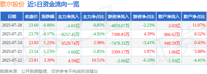 股票行情快报：歌尔股份（002241）7月28日主力资金净卖出1.61亿元