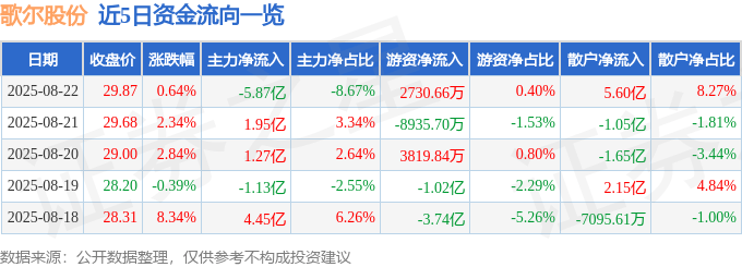 股票行情快报:歌尔股份(002241)8月22日主力资金净卖出5.87亿元