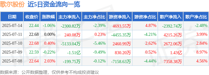 股票行情快报：歌尔股份（002241）7月14日主力资金净卖出2300.82万元