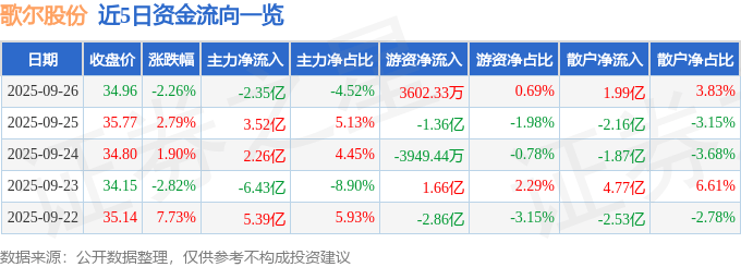 股票行情快报：歌尔股份（002241）9月26日主力资金净卖出2.35亿元