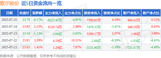 股票行情快报:歌尔股份(002241)7月25日主力资金净卖出8257.45万元