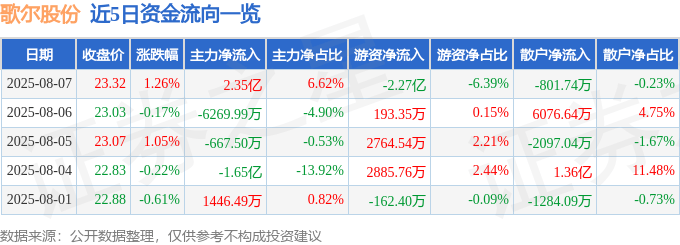 股票行情快报：歌尔股份（002241）8月7日主力资金净买入2.35亿元