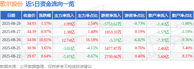 股票行情快报：歌尔股份（002241）8月28日主力资金净买入1.99亿元